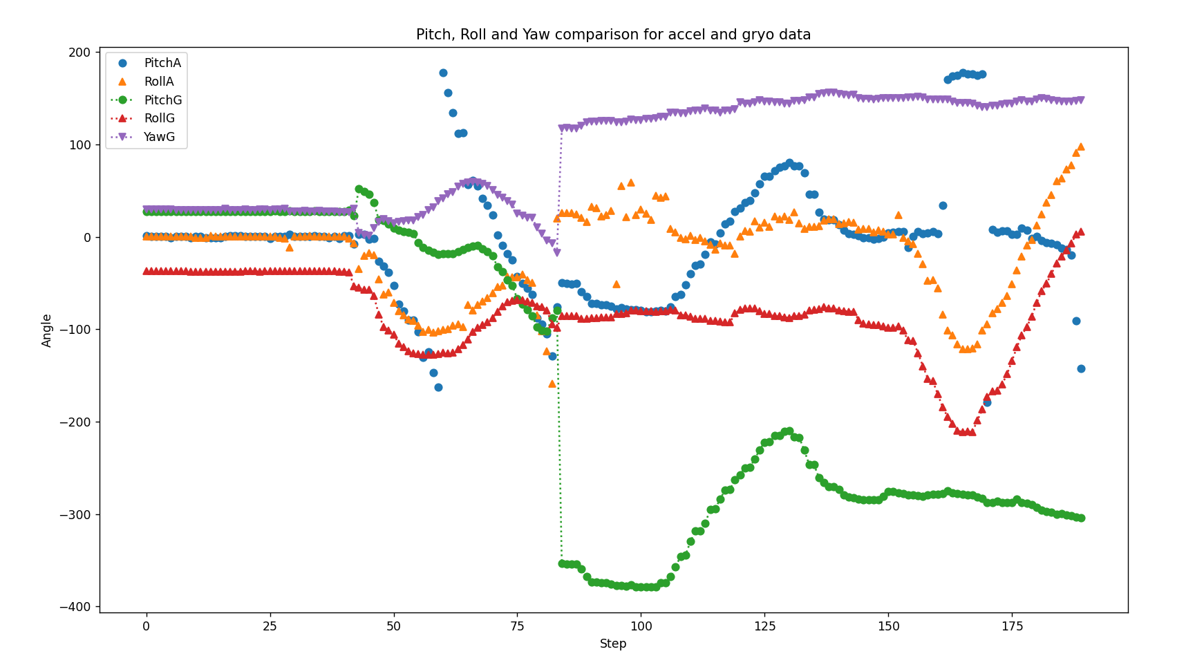 Acceleration and Gyroscope comparison data